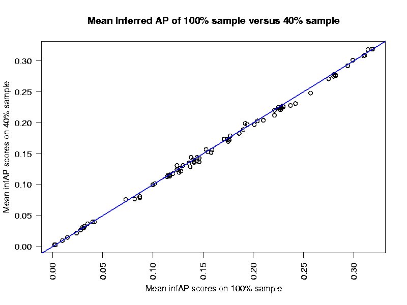 Distribution of Ap versus infAP using 40 ssample of base judgments