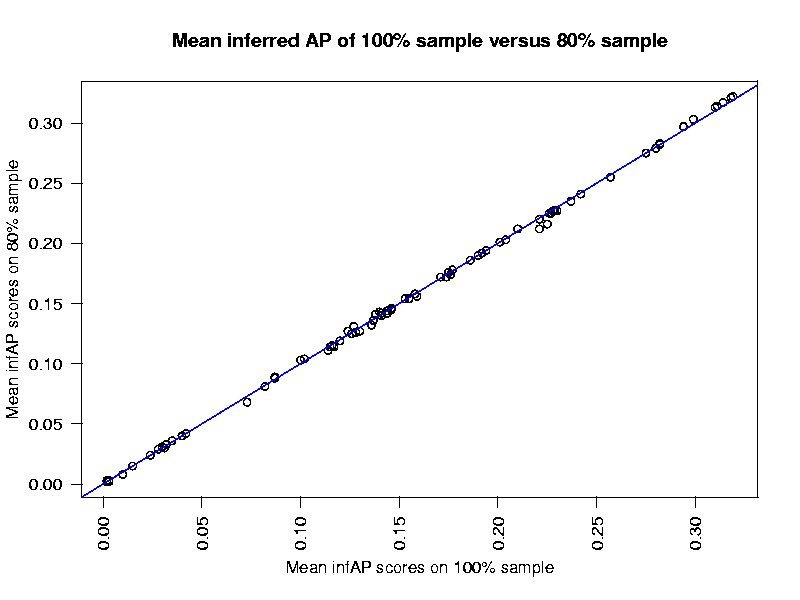 Distribution of Ap versus infAP using 80 ssample of base judgments