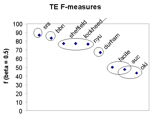 TE F-Measures Graphic
