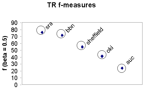 TR F-Measures Graphic