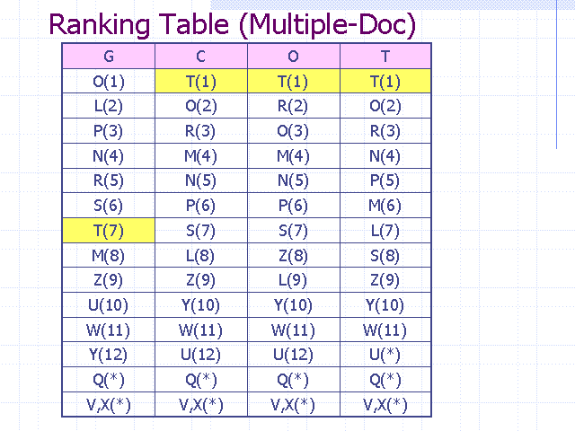 Ranking Table Multiple Doc