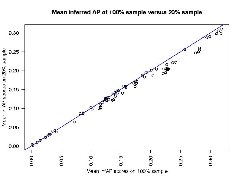 Distribution of Ap versus infAP using 20 ssample of base judgments