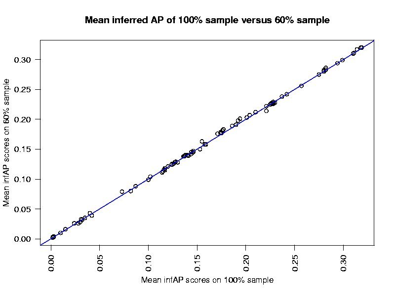Distribution of Ap versus infAP using 60 ssample of base judgments
