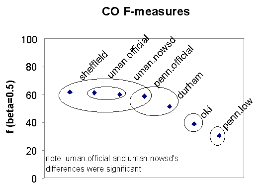 CO F-Measures Graphic