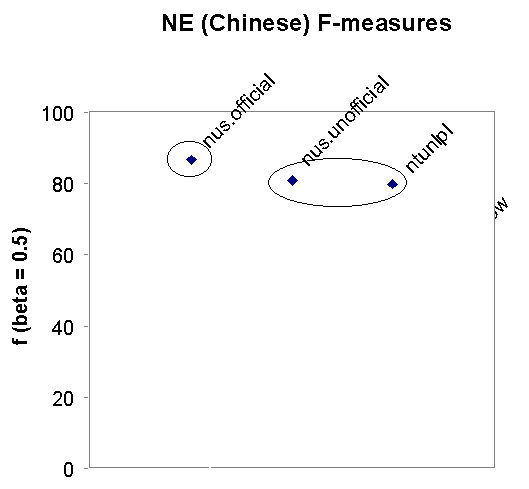 NE (Chinese) F-Measures Graphic