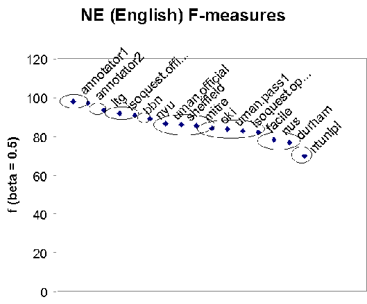 NE (English) F-Measures Graphic