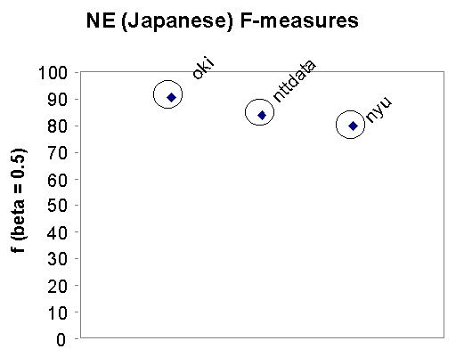 NE (Japanese) F-Measures Graphic