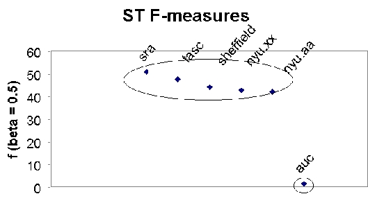 ST F-Measures Graphic